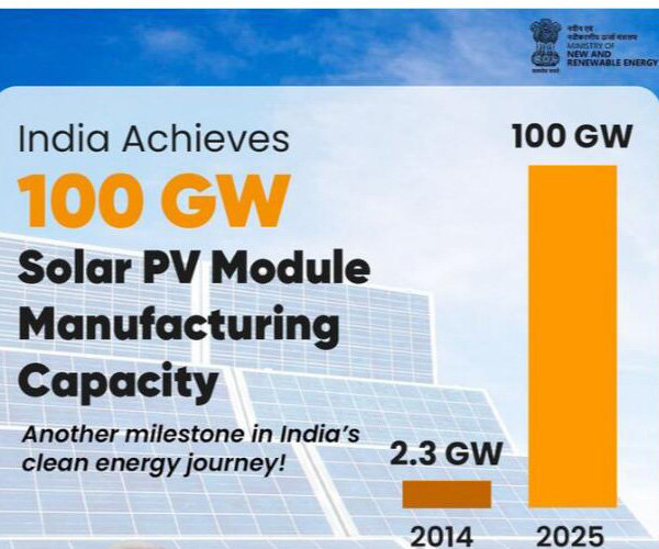 India's domestic solar photovoltaic production capacity exceeds 100 gigawatts